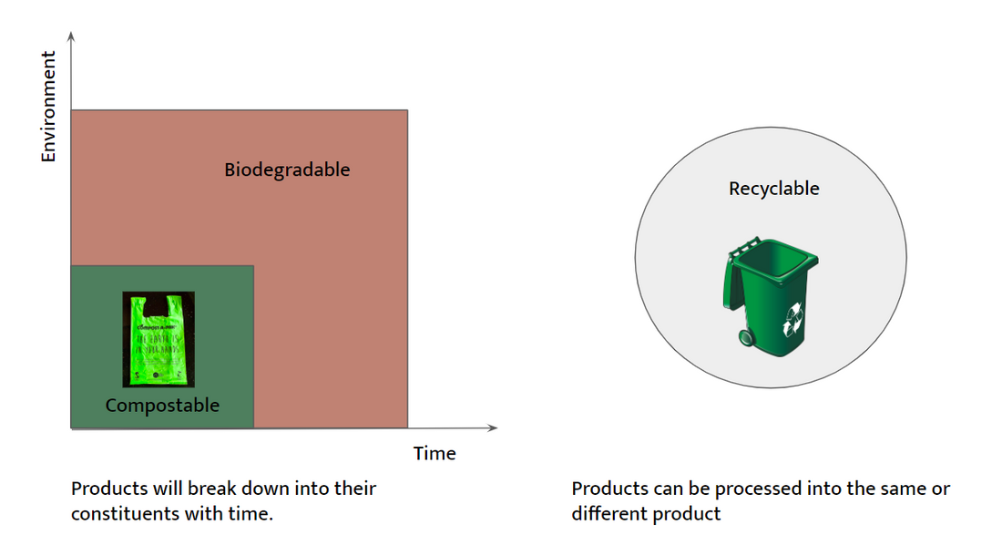 Biodegradable vs Recyclable vs Compostable